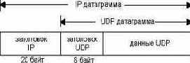 UDP .