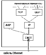 Структура протокольных модулей в узле сети TCP/IP