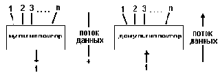 Мультиплексор n x 1 и демультиплексор 1 x n