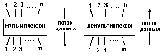 Мультиплексор n x m и демультиплексор m x n